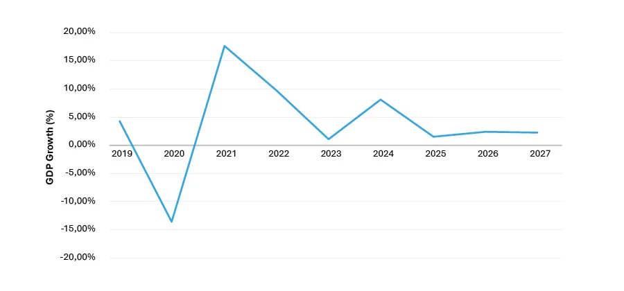 Line chart of Belize’s annual GDP growth from 2019 to 2027, showing a sharp fall in 2020, a rebound in 2021 and a forecast of steady growth