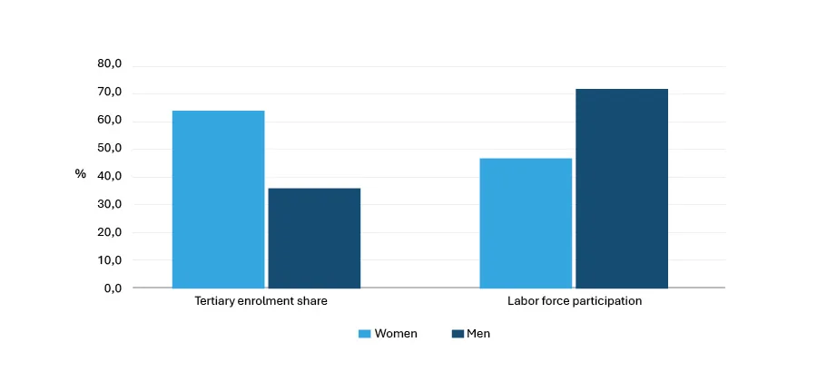 Bar chart comparing women’s and men’s tertiary enrolment share and labour force participation in Belize