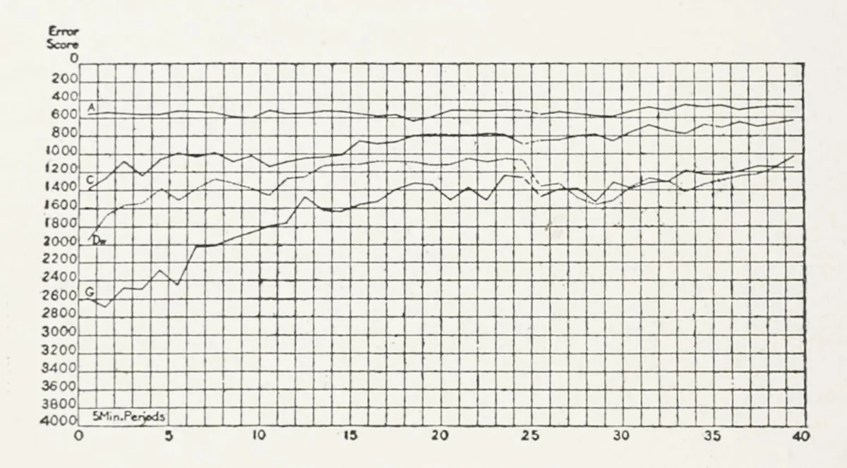 Graph of individual practice curves showing how skill improved over repeated Pursuitmeter trials
