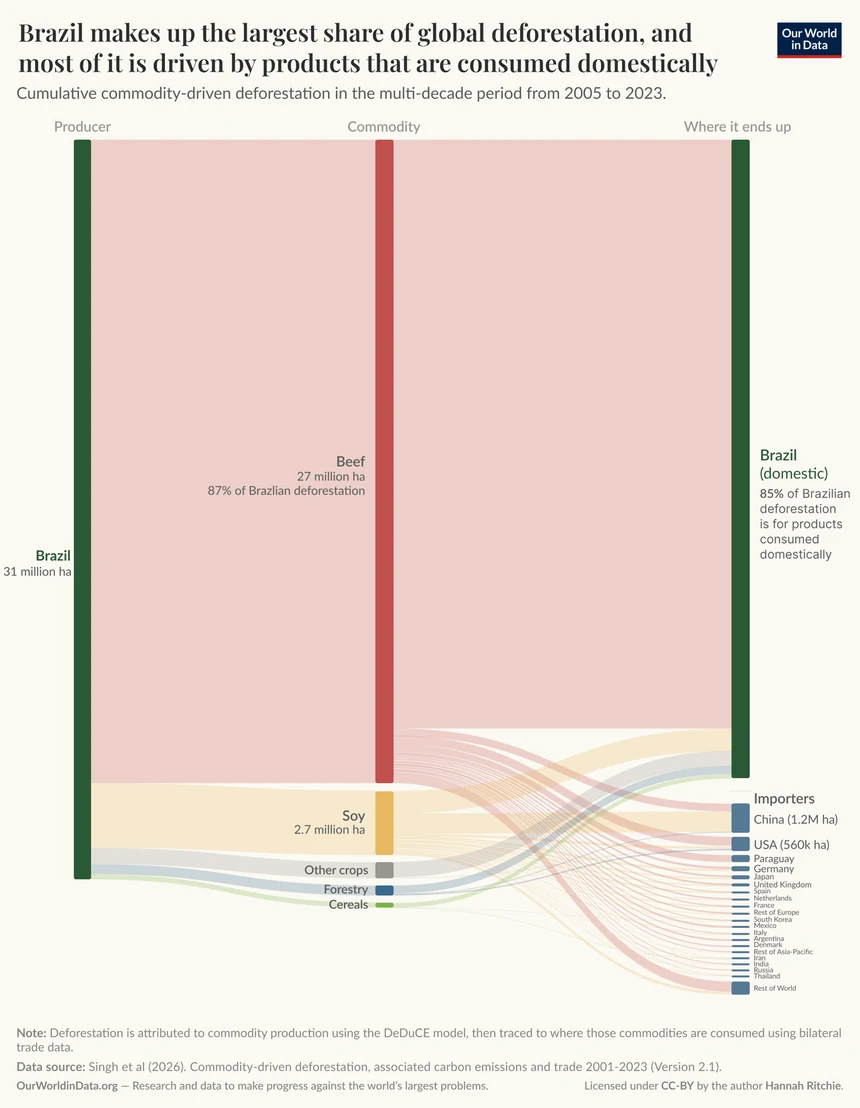 Flow diagram of commodity-driven deforestation in Brazil, 2005 to 2023: about 31 million hectares, mostly beef, with 85% consumed within Brazil; China and the United States are the largest importers