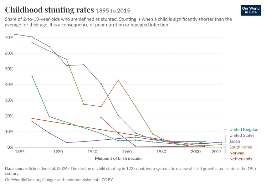 Line chart of childhood stunting rates from 1895 to 2015 in Japan, South Korea, the United Kingdom, Norway, the United States and the Netherlands, all falling from high levels to near zero