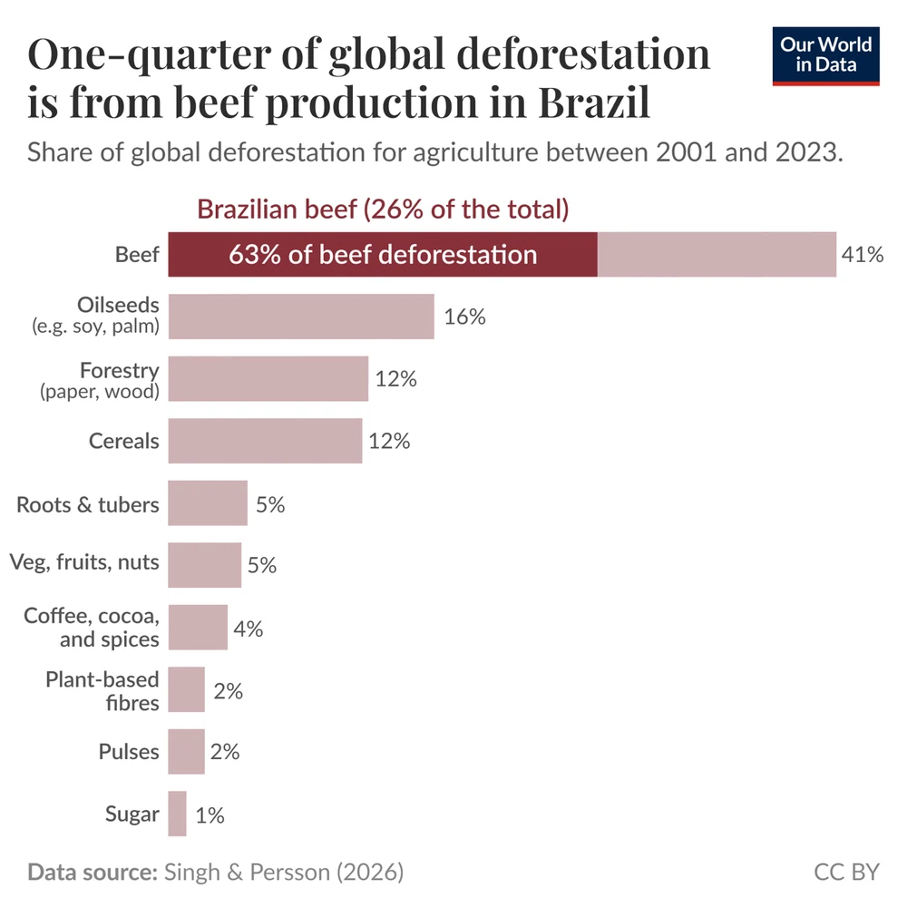 Bar chart of the drivers of global agricultural deforestation, 2001 to 2023: beef about 41%, of which Brazilian beef about 26% of the total, then oilseeds 16%, forestry 12% and cereals 12%