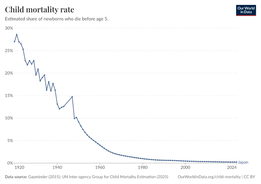 Line chart of the child mortality rate in Japan from 1920 to 2024, dropping from about 27% to close to zero