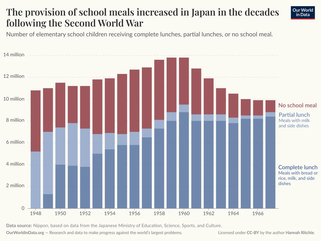 Stacked bar chart of Japanese elementary school children receiving complete lunches, partial lunches or no school meal from 1948 to 1967, with complete lunches growing to the majority