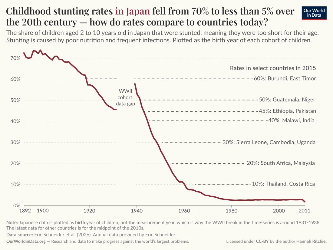 Line chart of childhood stunting in Japan by birth year, falling from about 70% in the early 1900s to below 5%, with dashed lines showing 2015 rates for other countries