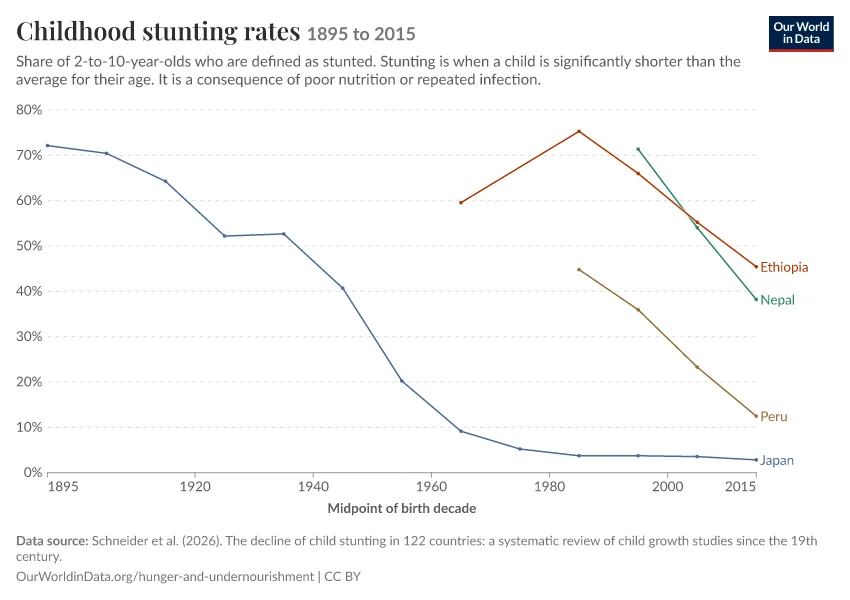 Line chart comparing childhood stunting rates in Japan, Ethiopia, Nepal and Peru between 1895 and 2015