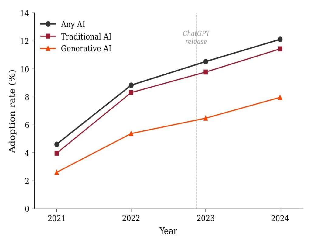 Chart of the share of Turkish firms using each type of AI from 2021 to 2024, with the release of ChatGPT marked