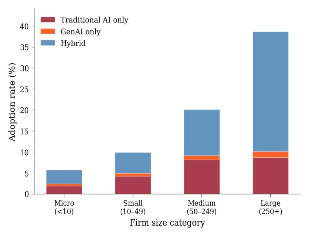 Chart showing the share of firms in each AI adoption category by firm size class, 2021 to 2024
