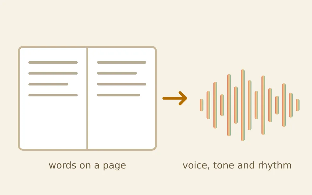 Illustration comparing an open book with lines of text to a colourful sound wave that carries voice, tone and rhythm